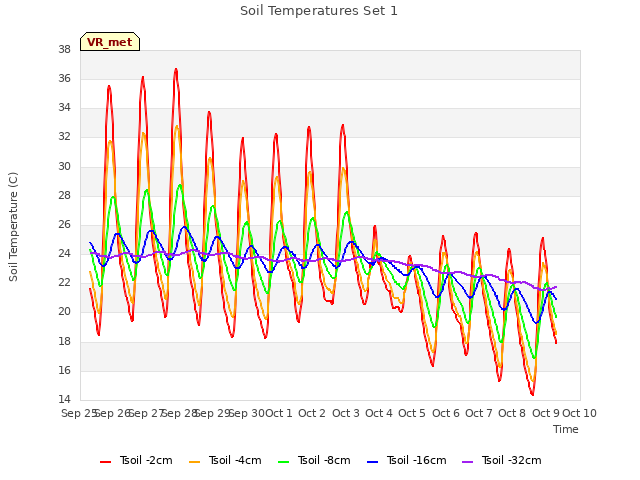 plot of Soil Temperatures Set 1