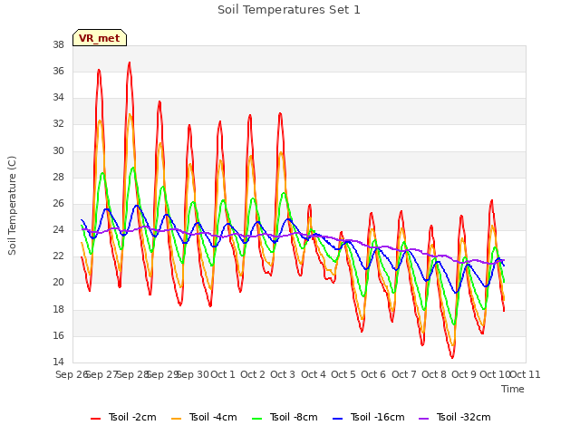 plot of Soil Temperatures Set 1