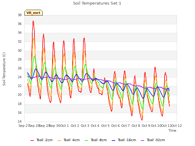 plot of Soil Temperatures Set 1