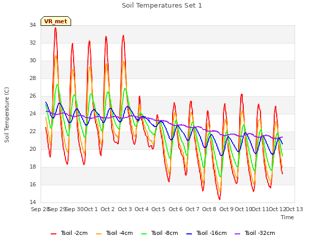 plot of Soil Temperatures Set 1