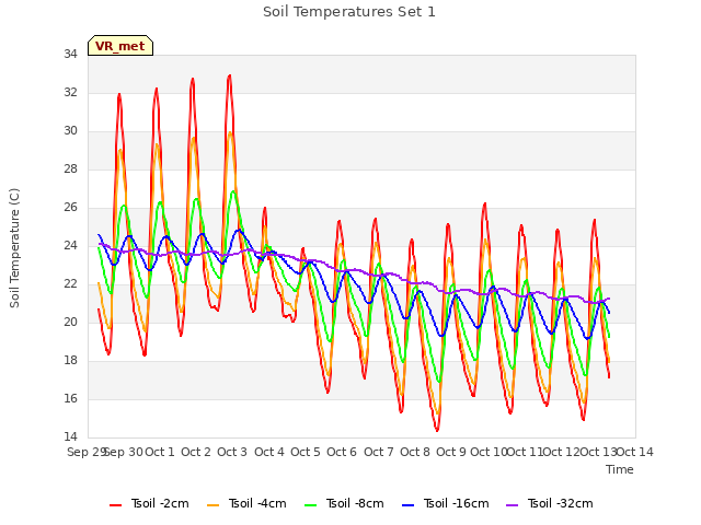 plot of Soil Temperatures Set 1