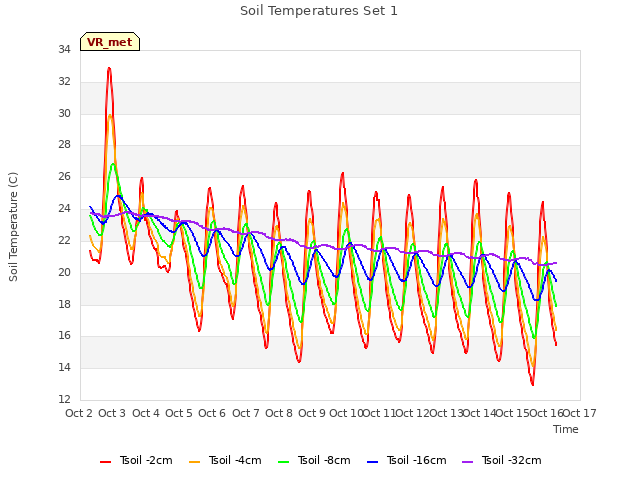 plot of Soil Temperatures Set 1