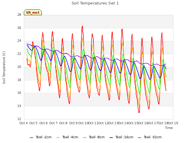 plot of Soil Temperatures Set 1