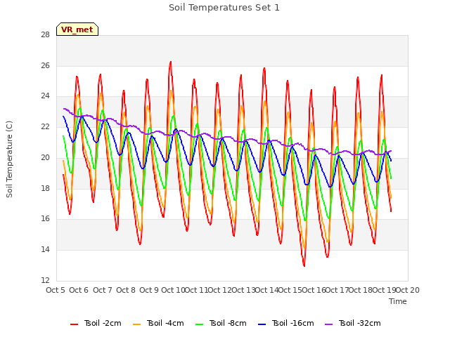 plot of Soil Temperatures Set 1