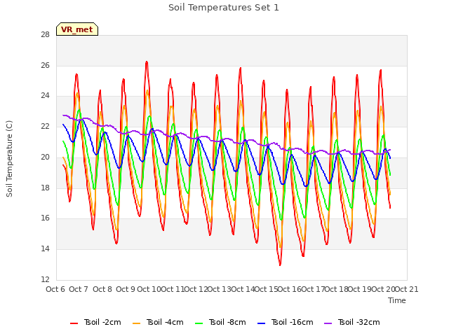 plot of Soil Temperatures Set 1