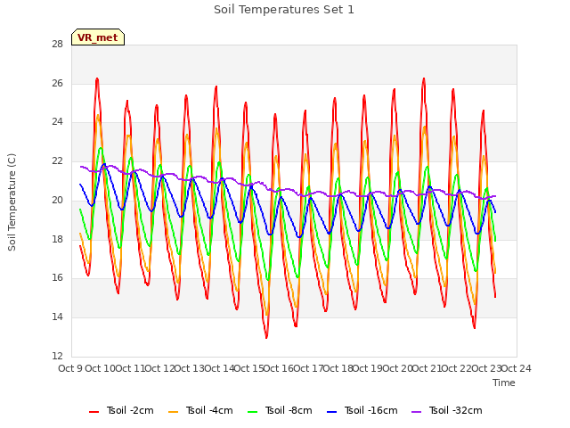 plot of Soil Temperatures Set 1