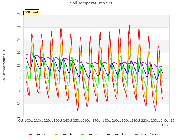 plot of Soil Temperatures Set 1