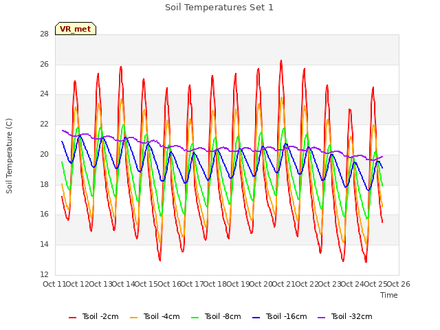 plot of Soil Temperatures Set 1