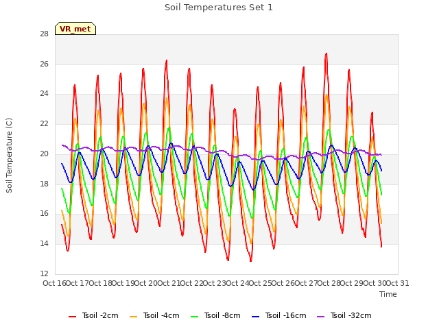 plot of Soil Temperatures Set 1