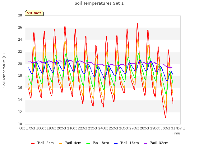 plot of Soil Temperatures Set 1