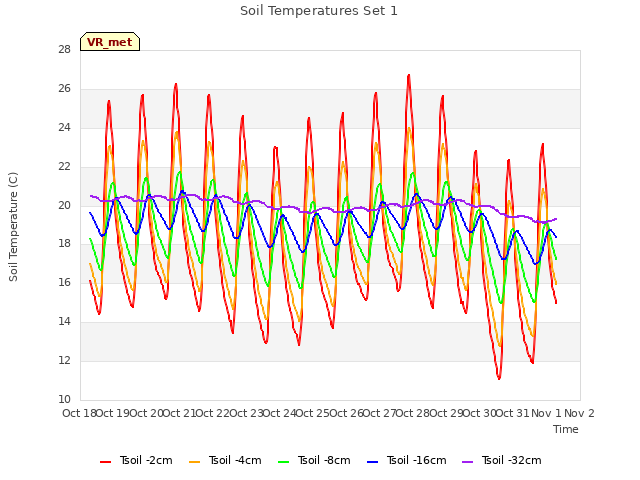 plot of Soil Temperatures Set 1