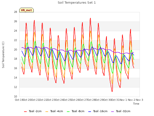 plot of Soil Temperatures Set 1