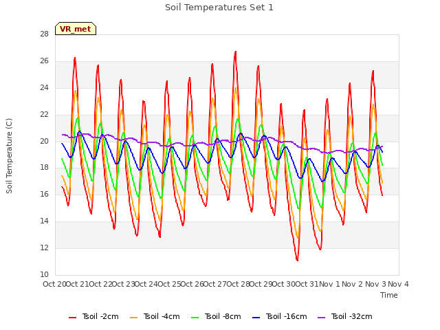 plot of Soil Temperatures Set 1