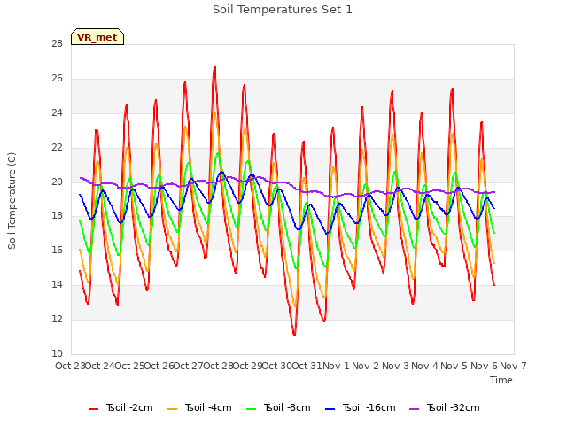 plot of Soil Temperatures Set 1