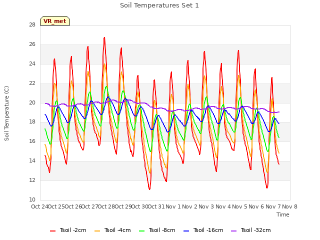 plot of Soil Temperatures Set 1