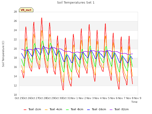 plot of Soil Temperatures Set 1