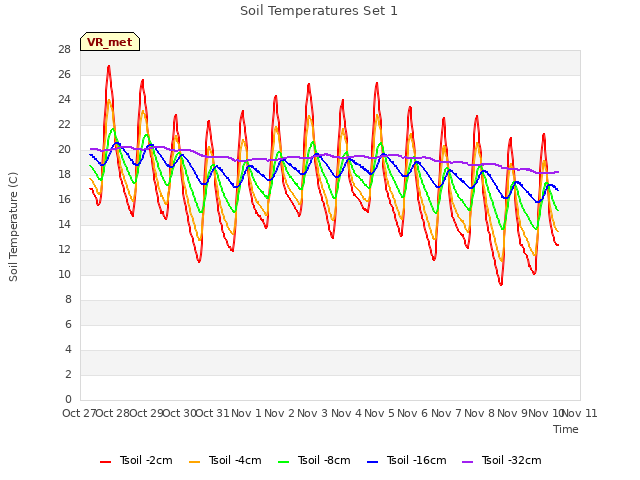 plot of Soil Temperatures Set 1