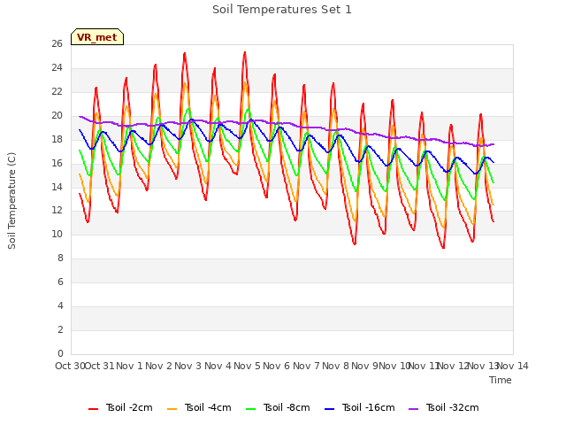 plot of Soil Temperatures Set 1