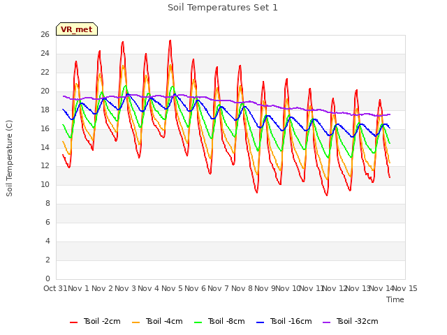 plot of Soil Temperatures Set 1