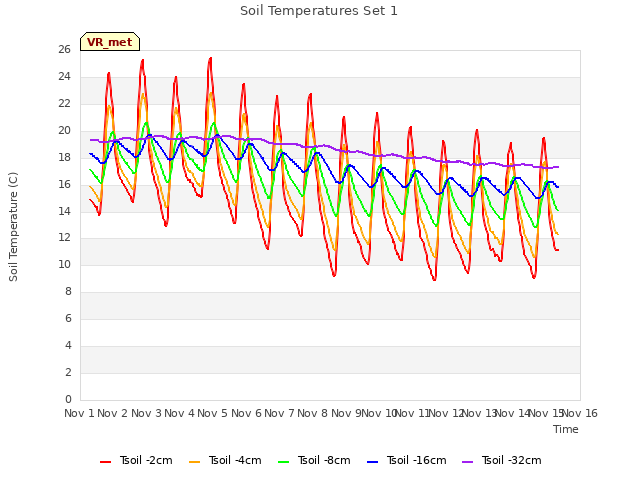 plot of Soil Temperatures Set 1