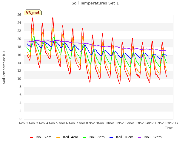 plot of Soil Temperatures Set 1