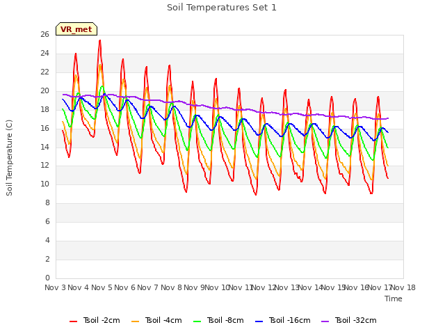 plot of Soil Temperatures Set 1