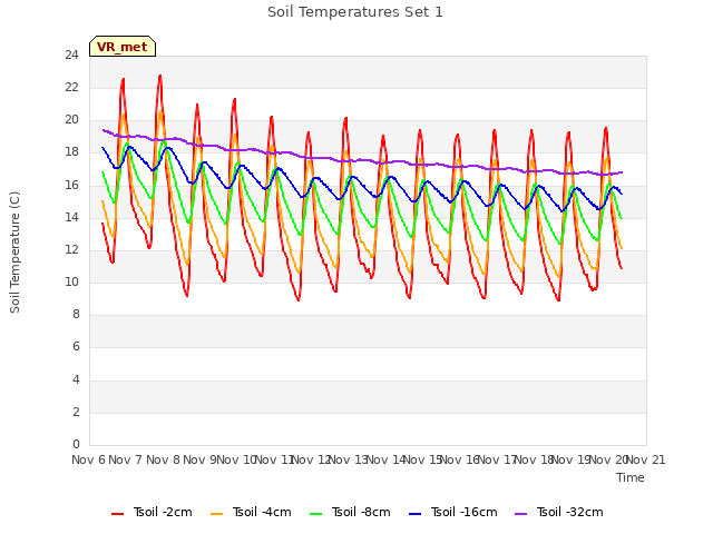 plot of Soil Temperatures Set 1