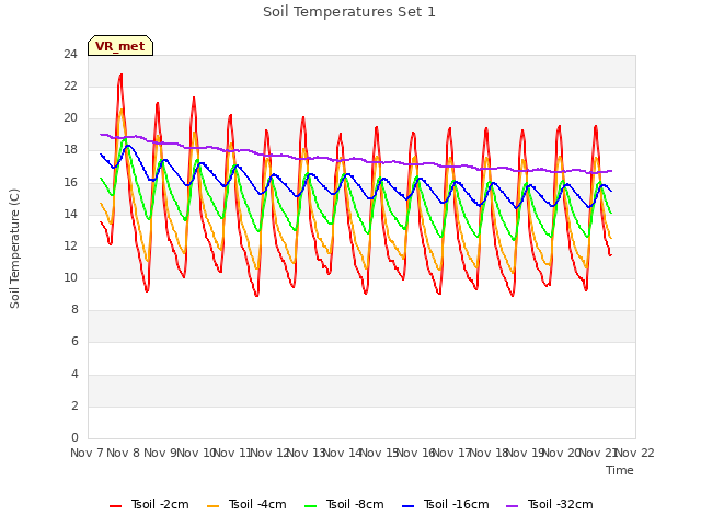 plot of Soil Temperatures Set 1