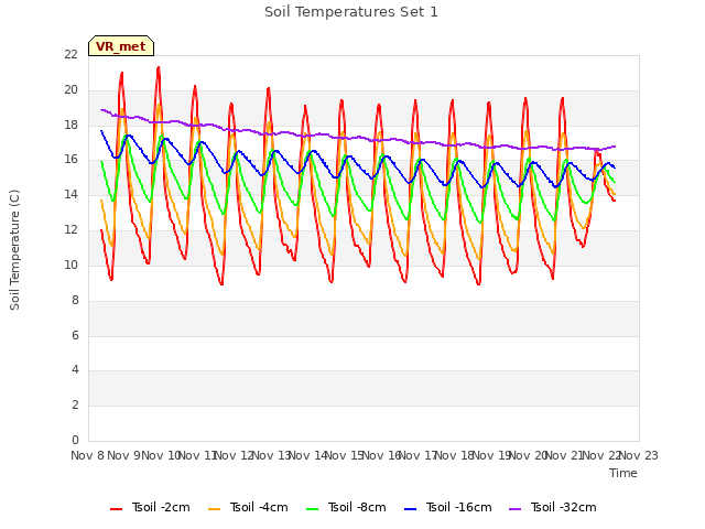 plot of Soil Temperatures Set 1