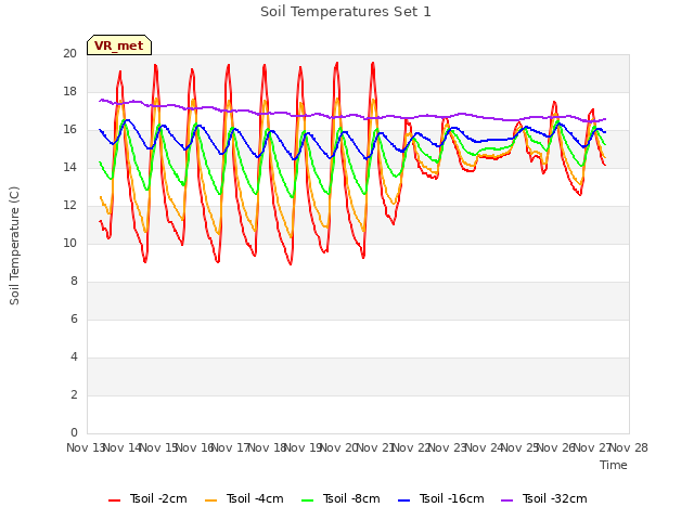 plot of Soil Temperatures Set 1