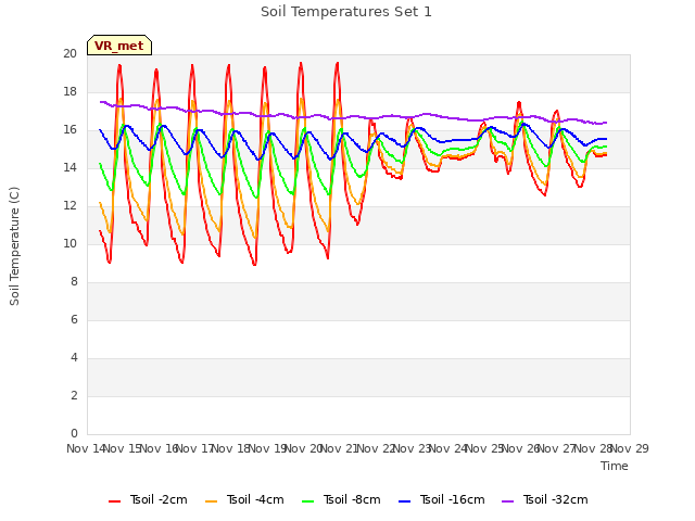 plot of Soil Temperatures Set 1