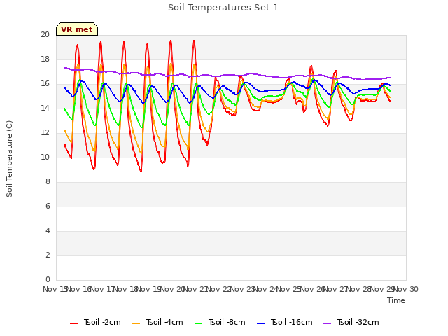 plot of Soil Temperatures Set 1