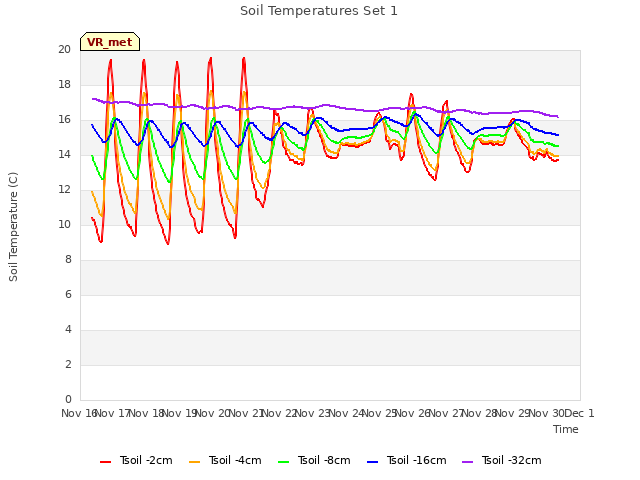 plot of Soil Temperatures Set 1