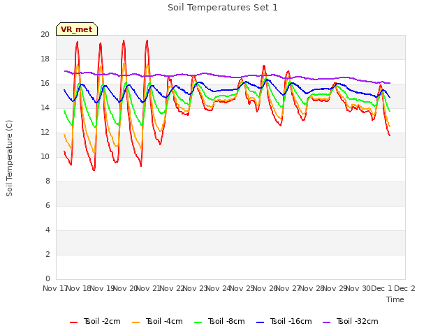 plot of Soil Temperatures Set 1