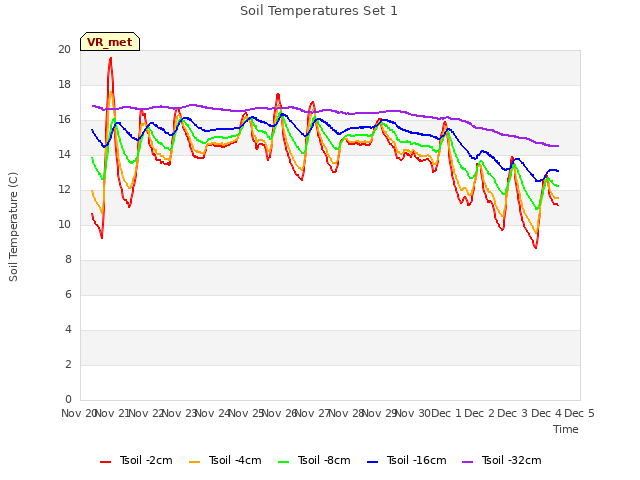 plot of Soil Temperatures Set 1