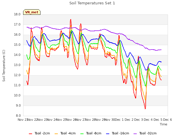 plot of Soil Temperatures Set 1