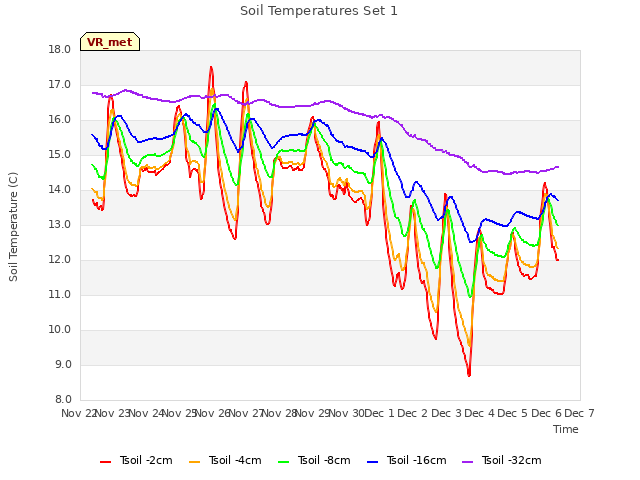 plot of Soil Temperatures Set 1