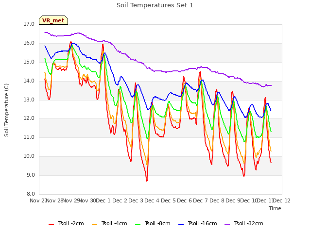 plot of Soil Temperatures Set 1