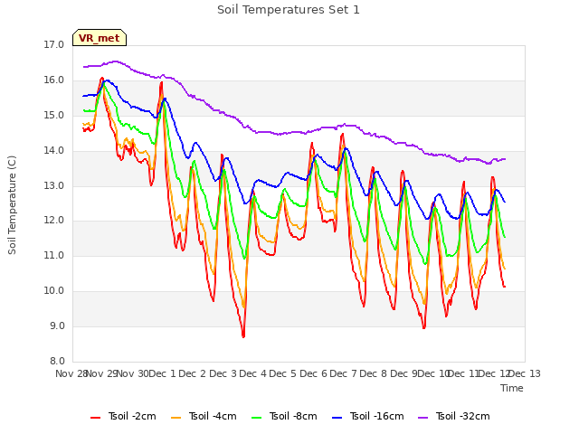 plot of Soil Temperatures Set 1