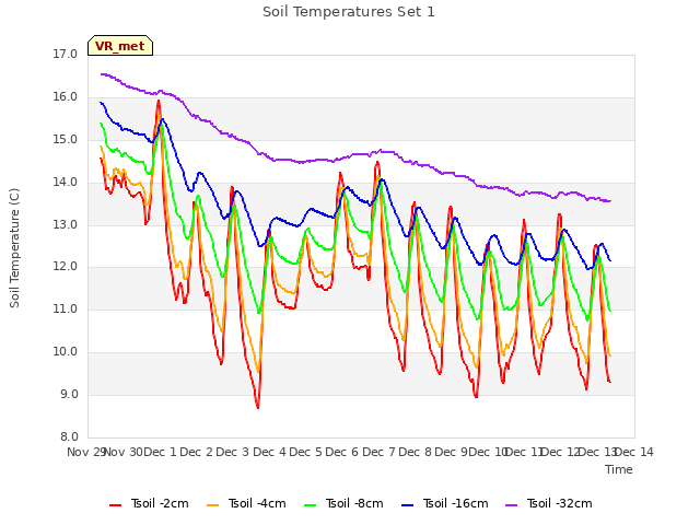 plot of Soil Temperatures Set 1