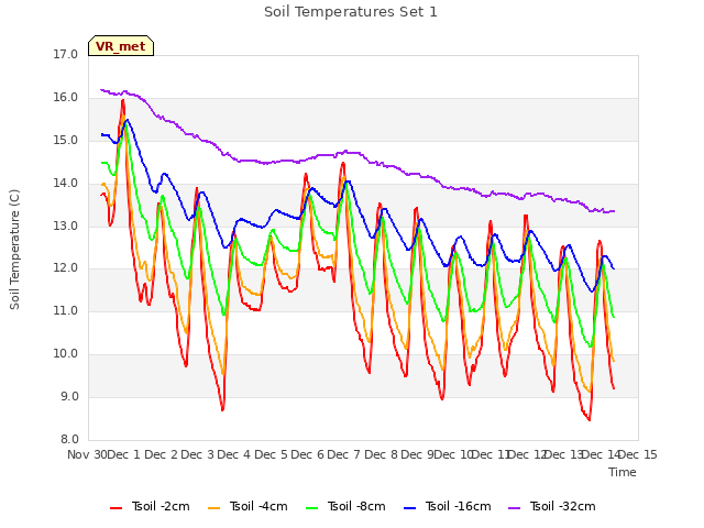 plot of Soil Temperatures Set 1