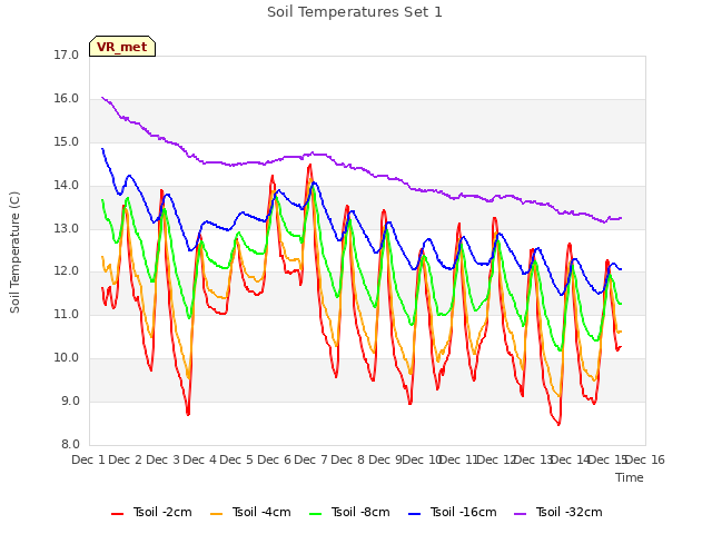 plot of Soil Temperatures Set 1