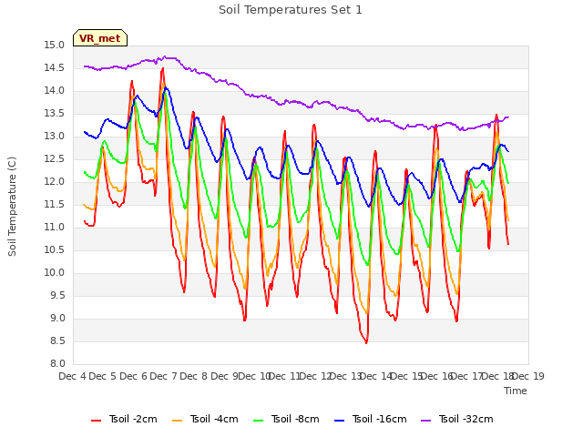 plot of Soil Temperatures Set 1