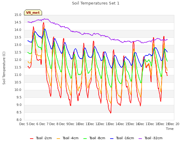 plot of Soil Temperatures Set 1