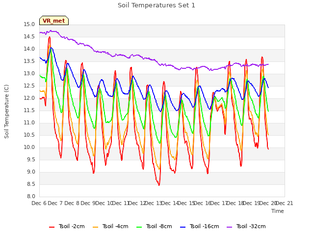 plot of Soil Temperatures Set 1