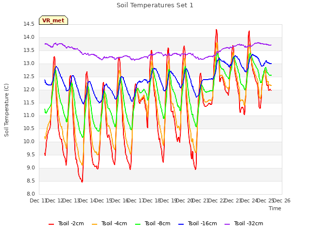 plot of Soil Temperatures Set 1