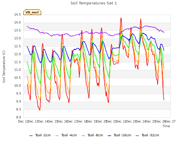 plot of Soil Temperatures Set 1