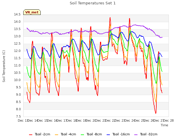 plot of Soil Temperatures Set 1