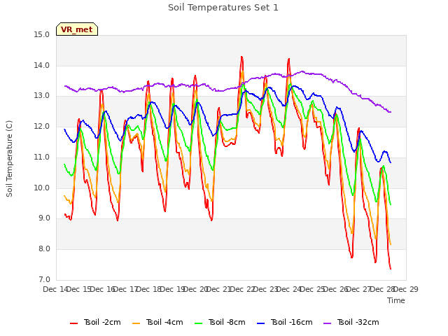 plot of Soil Temperatures Set 1