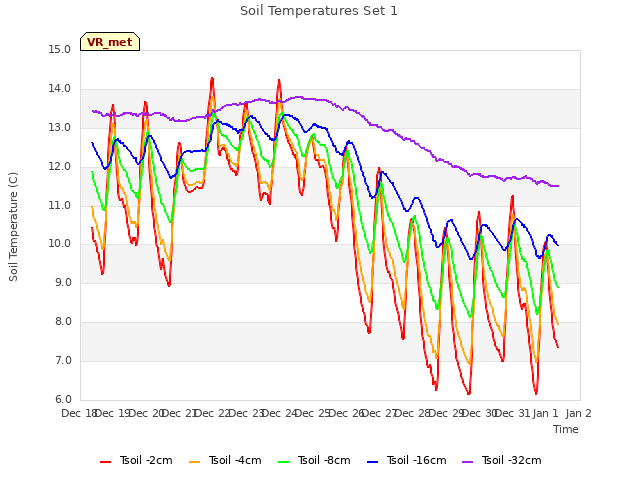 plot of Soil Temperatures Set 1